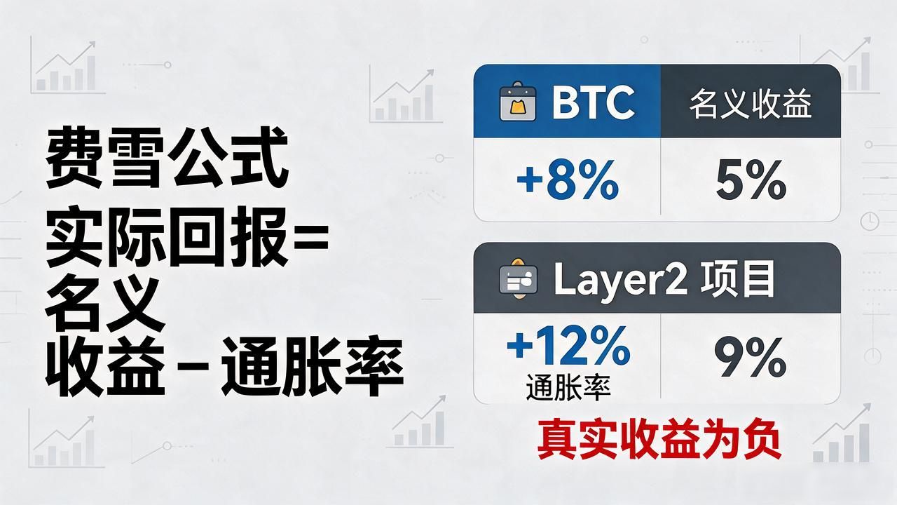 费雪公式数字货币_crypto配置通胀损耗计算_比特币实际收益费雪公式