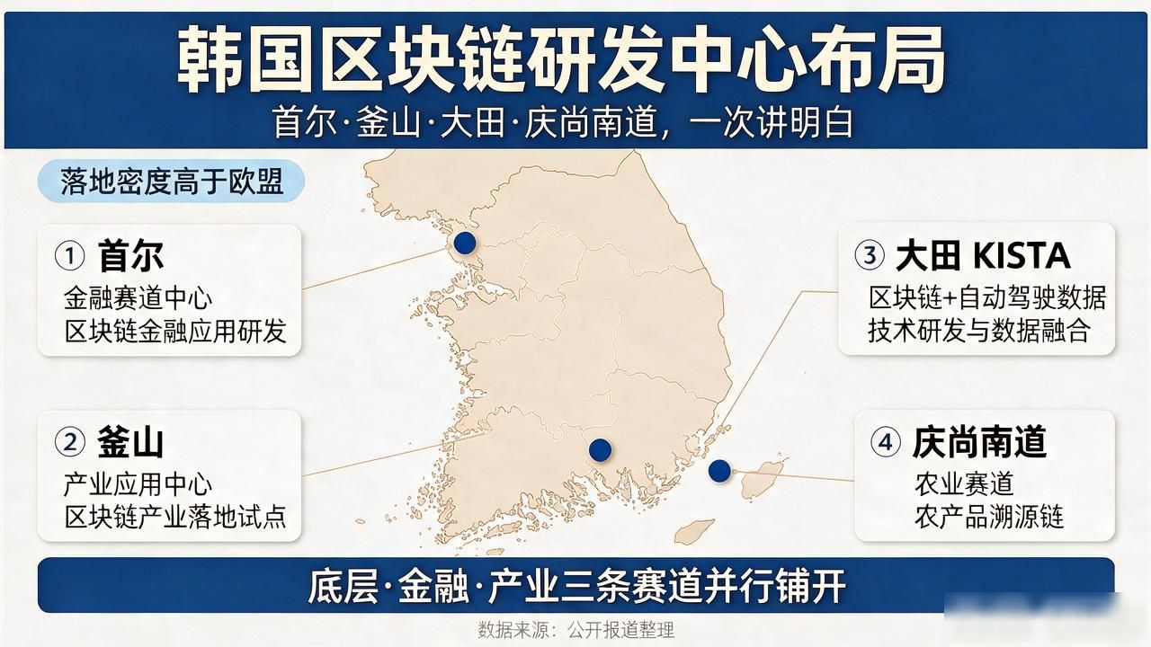 韩国区块链研发中心都设在哪，首尔釜山大田各干啥，一次讲明白