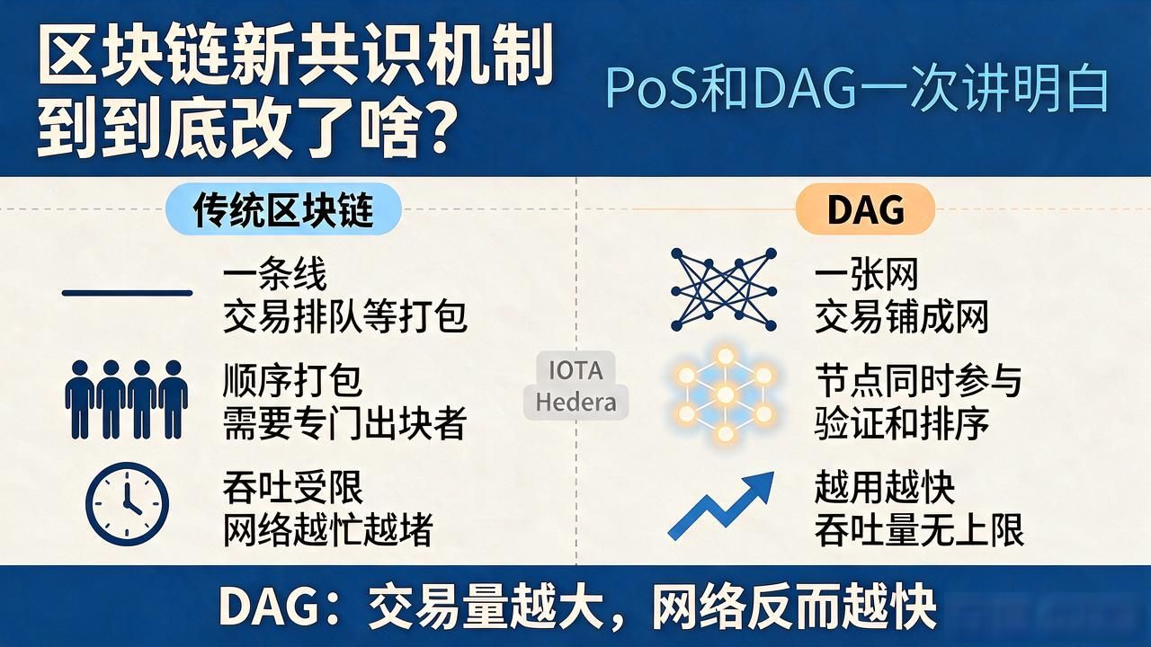 区块链新共识机制到底改了啥？PoS和DAG一次讲明白